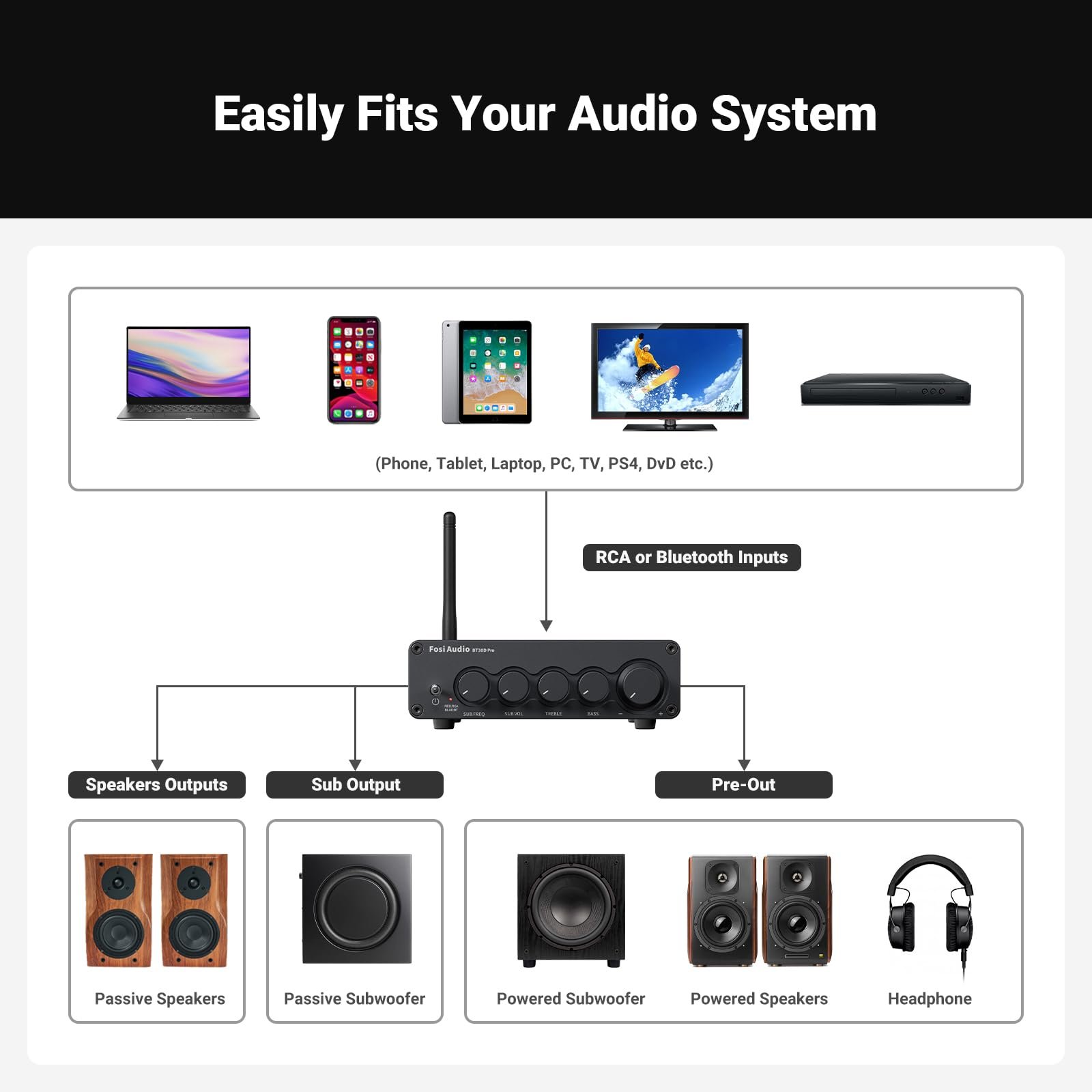 Fosi Audio BT30D Pro TPA3255 Hi-Fi Bluetooth 5.0 Stereo Audio Receiver Amplifier 2.1 Channel Mini Integrated Amp 165 Watt x2+350 Watt for Home Desktop Bookshelf Speakers/Subwoofers with 48V Power - Image 4